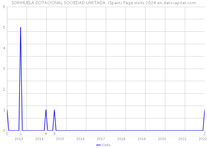 SORIHUELA DOTACIONAL SOCIEDAD LIMITADA. (Spain) Page visits 2024 