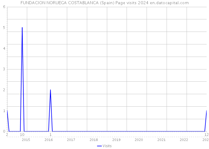 FUNDACION NORUEGA COSTABLANCA (Spain) Page visits 2024 