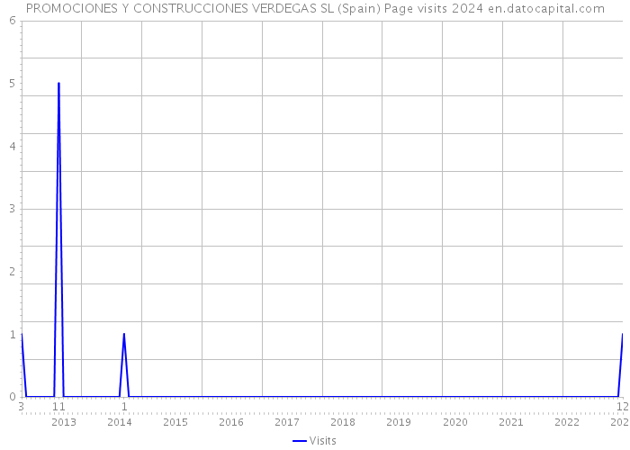 PROMOCIONES Y CONSTRUCCIONES VERDEGAS SL (Spain) Page visits 2024 