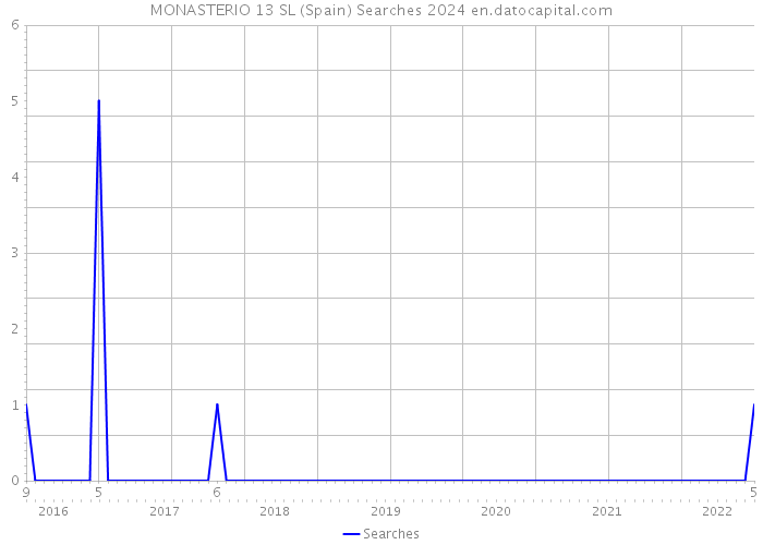 MONASTERIO 13 SL (Spain) Searches 2024 