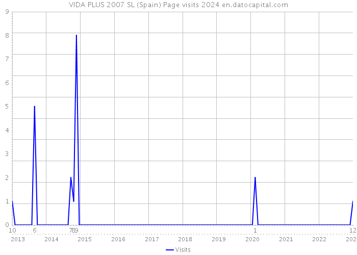 VIDA PLUS 2007 SL (Spain) Page visits 2024 