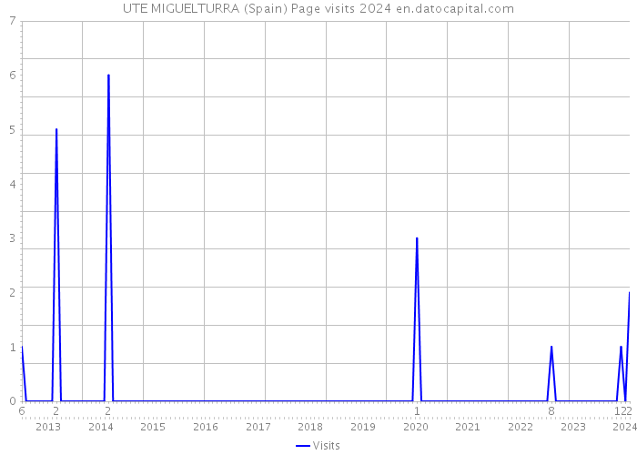 UTE MIGUELTURRA (Spain) Page visits 2024 