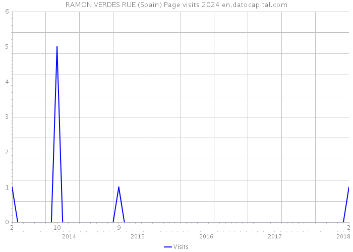 RAMON VERDES RUE (Spain) Page visits 2024 