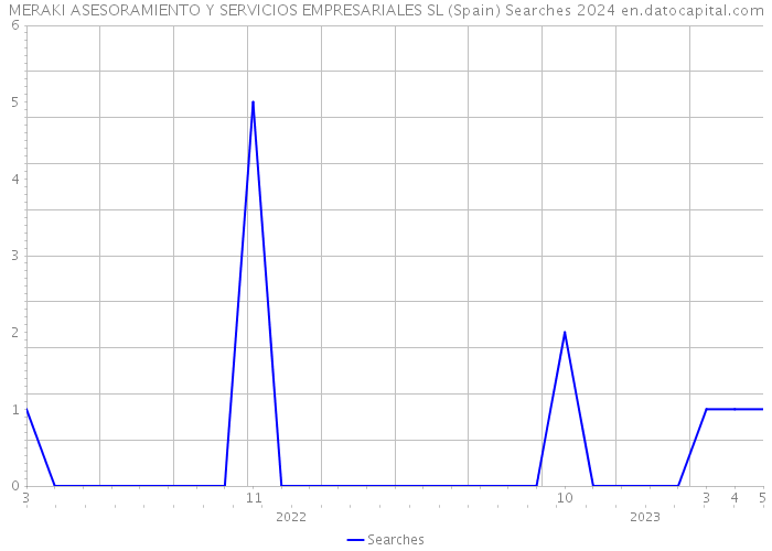 MERAKI ASESORAMIENTO Y SERVICIOS EMPRESARIALES SL (Spain) Searches 2024 