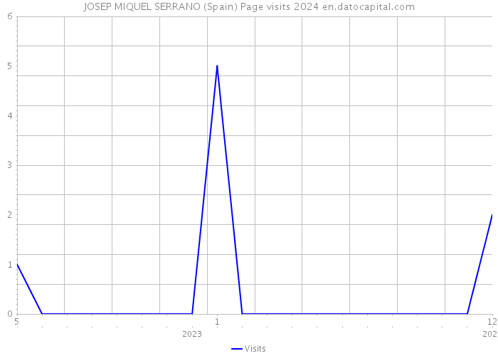 JOSEP MIQUEL SERRANO (Spain) Page visits 2024 