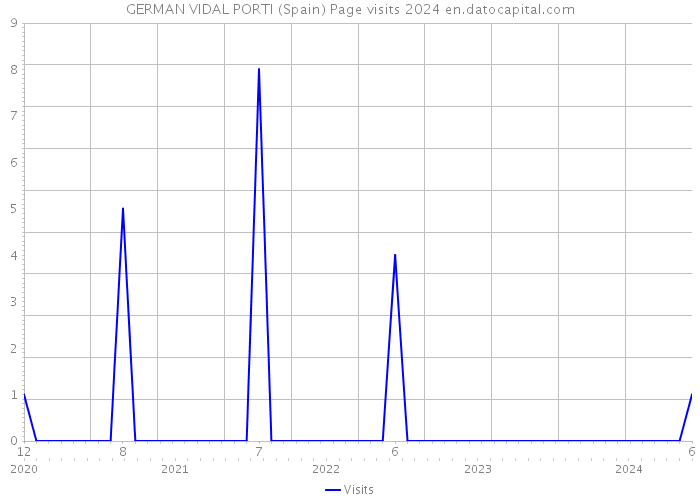 GERMAN VIDAL PORTI (Spain) Page visits 2024 