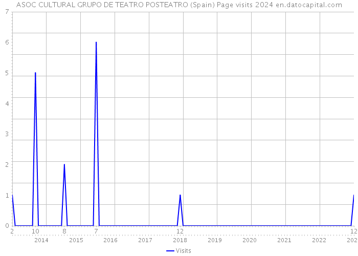 ASOC CULTURAL GRUPO DE TEATRO POSTEATRO (Spain) Page visits 2024 