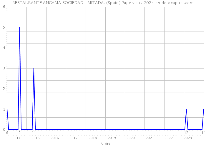 RESTAURANTE ANGAMA SOCIEDAD LIMITADA. (Spain) Page visits 2024 