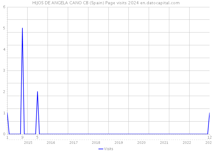 HIJOS DE ANGELA CANO CB (Spain) Page visits 2024 