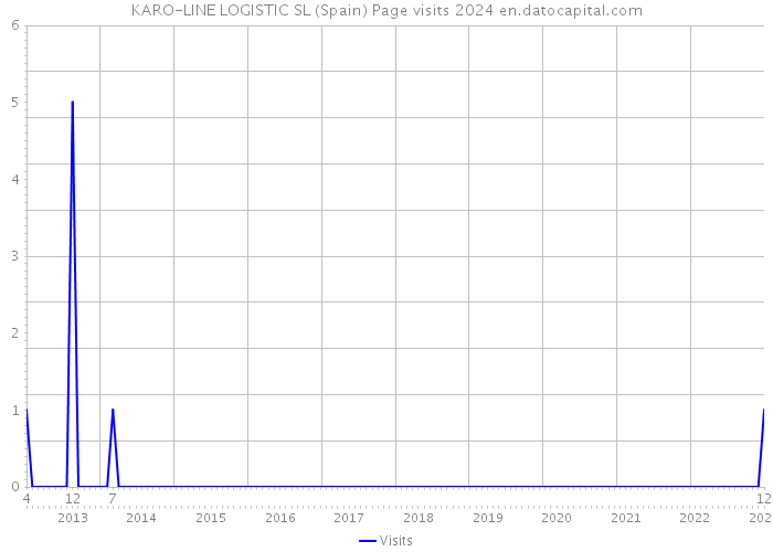 KARO-LINE LOGISTIC SL (Spain) Page visits 2024 