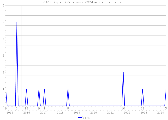 RBP SL (Spain) Page visits 2024 