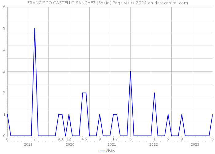 FRANCISCO CASTELLO SANCHEZ (Spain) Page visits 2024 