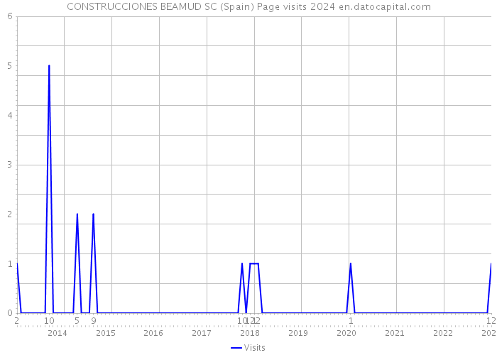 CONSTRUCCIONES BEAMUD SC (Spain) Page visits 2024 