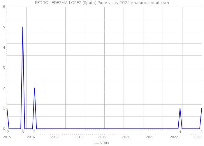 PEDRO LEDESMA LOPEZ (Spain) Page visits 2024 