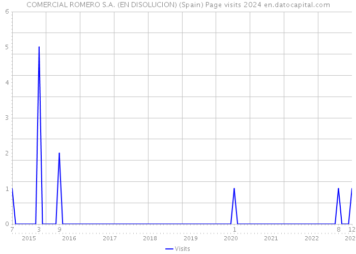 COMERCIAL ROMERO S.A. (EN DISOLUCION) (Spain) Page visits 2024 