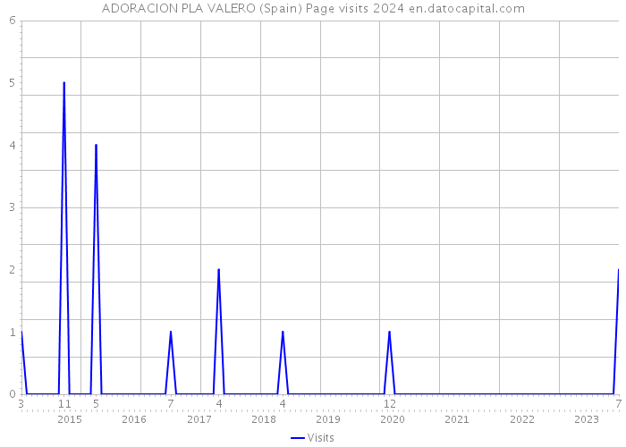 ADORACION PLA VALERO (Spain) Page visits 2024 