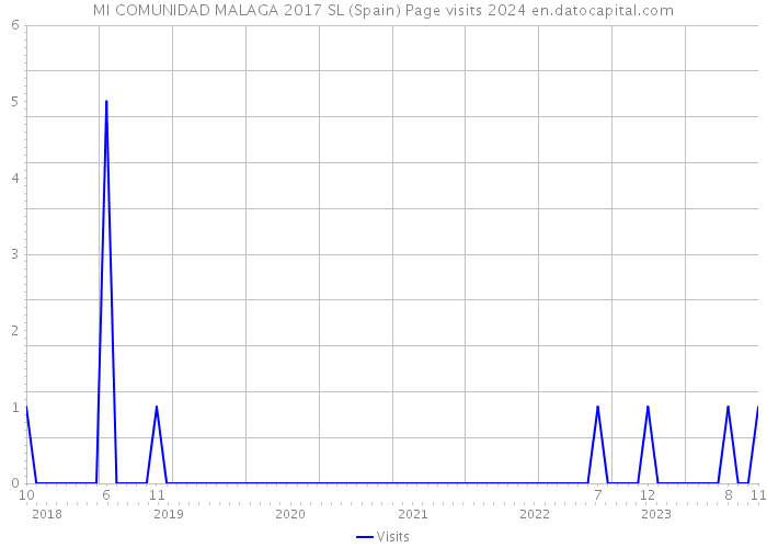 MI COMUNIDAD MALAGA 2017 SL (Spain) Page visits 2024 