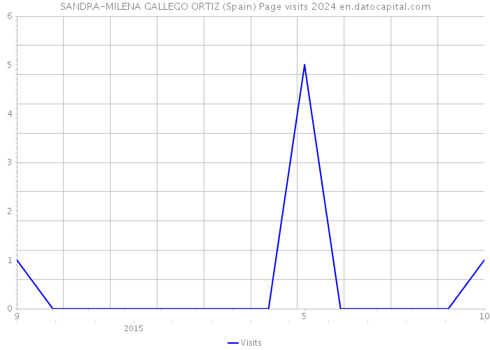 SANDRA-MILENA GALLEGO ORTIZ (Spain) Page visits 2024 