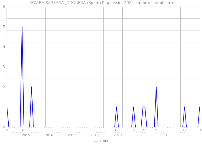 ROVIRA BARBARA JORQUERA (Spain) Page visits 2024 