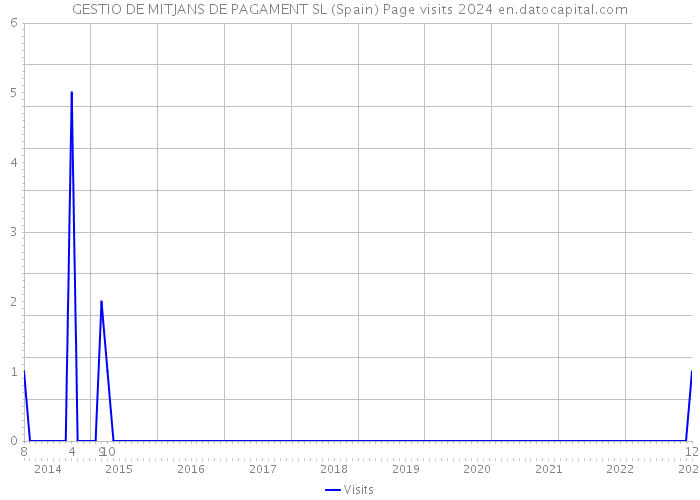 GESTIO DE MITJANS DE PAGAMENT SL (Spain) Page visits 2024 