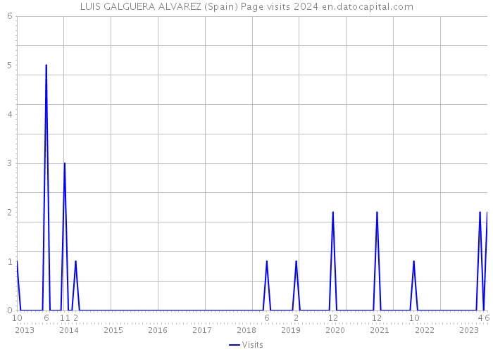 LUIS GALGUERA ALVAREZ (Spain) Page visits 2024 