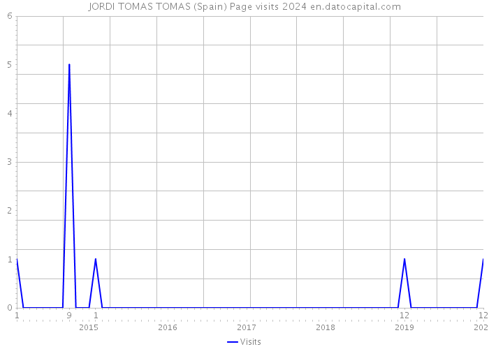 JORDI TOMAS TOMAS (Spain) Page visits 2024 