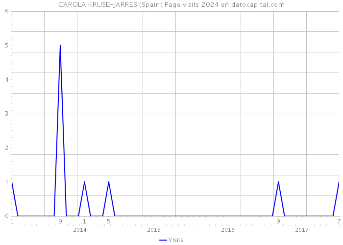 CAROLA KRUSE-JARRES (Spain) Page visits 2024 