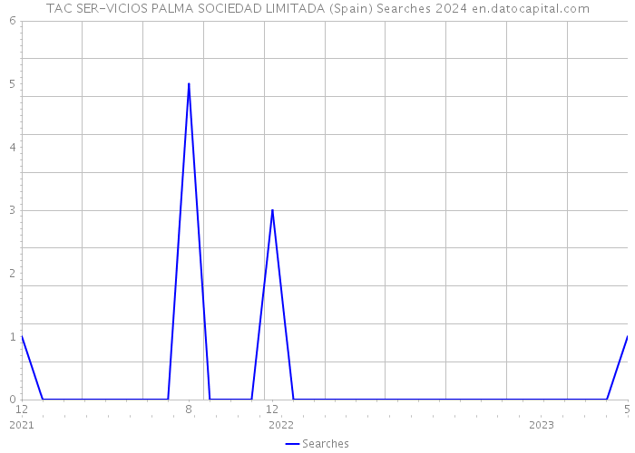 TAC SER-VICIOS PALMA SOCIEDAD LIMITADA (Spain) Searches 2024 