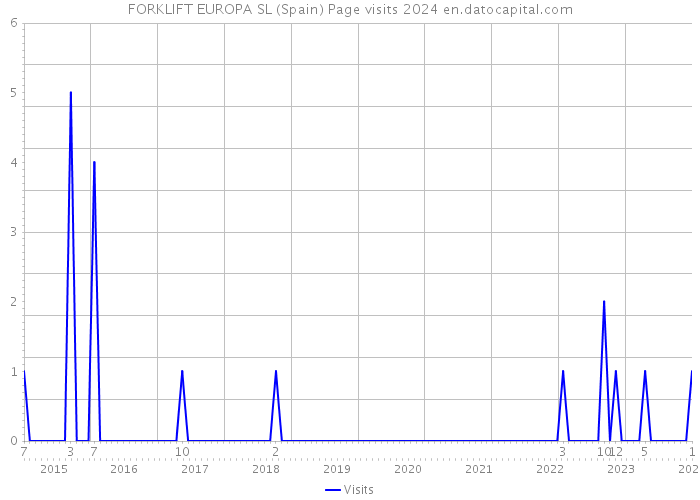 FORKLIFT EUROPA SL (Spain) Page visits 2024 