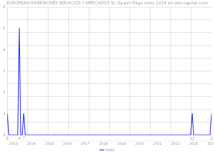 EUROPEAN INVERSIONES SERVICIOS Y MERCADOS SL (Spain) Page visits 2024 