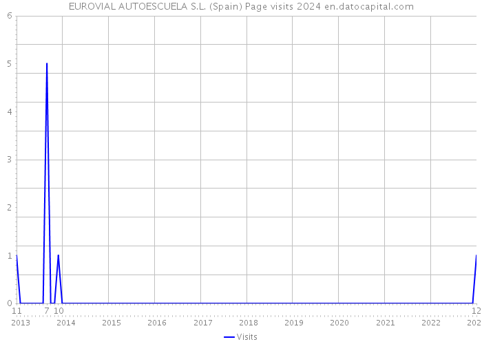 EUROVIAL AUTOESCUELA S.L. (Spain) Page visits 2024 