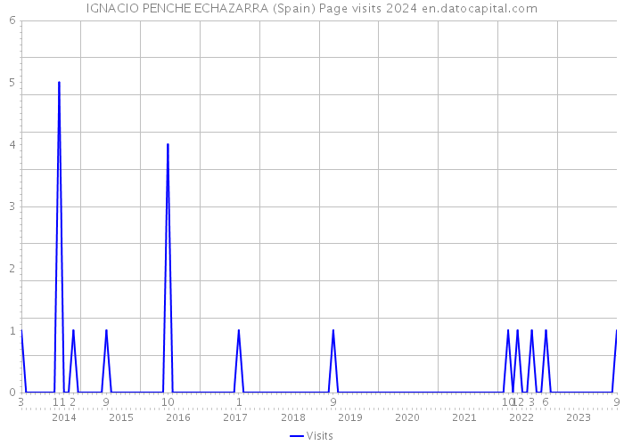 IGNACIO PENCHE ECHAZARRA (Spain) Page visits 2024 