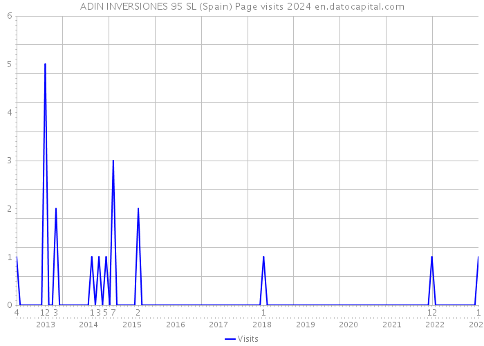 ADIN INVERSIONES 95 SL (Spain) Page visits 2024 