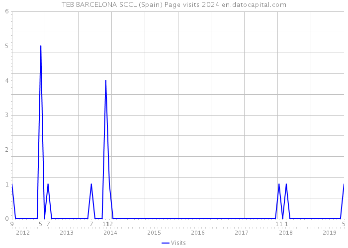 TEB BARCELONA SCCL (Spain) Page visits 2024 