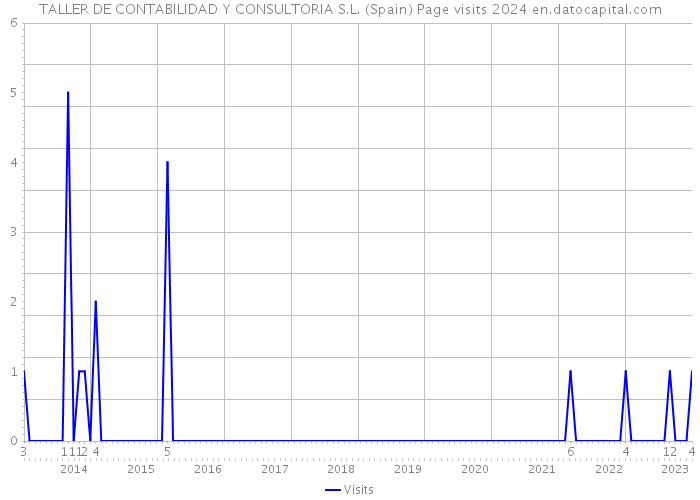 TALLER DE CONTABILIDAD Y CONSULTORIA S.L. (Spain) Page visits 2024 
