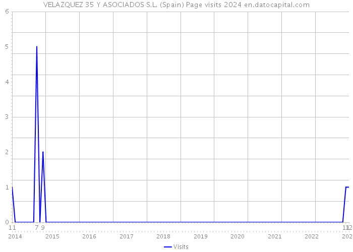 VELAZQUEZ 35 Y ASOCIADOS S.L. (Spain) Page visits 2024 