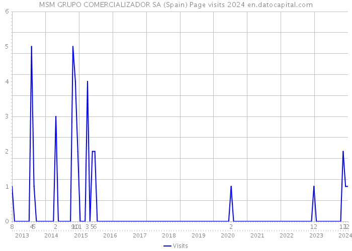 MSM GRUPO COMERCIALIZADOR SA (Spain) Page visits 2024 
