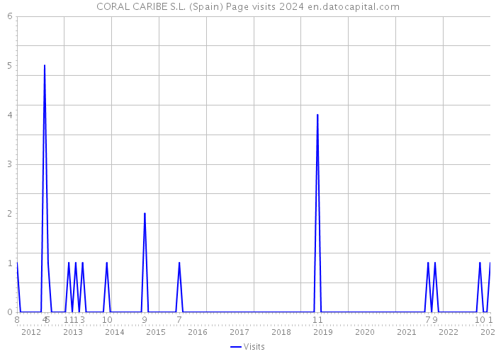CORAL CARIBE S.L. (Spain) Page visits 2024 