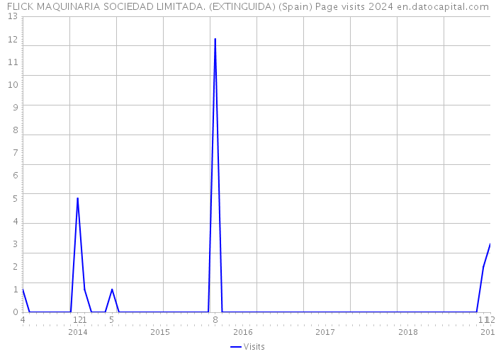 FLICK MAQUINARIA SOCIEDAD LIMITADA. (EXTINGUIDA) (Spain) Page visits 2024 