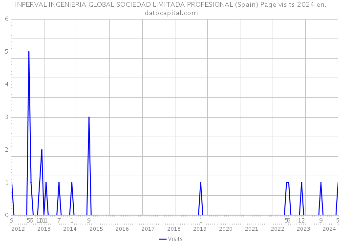 INPERVAL INGENIERIA GLOBAL SOCIEDAD LIMITADA PROFESIONAL (Spain) Page visits 2024 