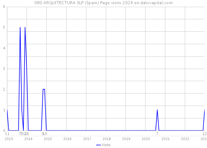 080 ARQUITECTURA SLP (Spain) Page visits 2024 