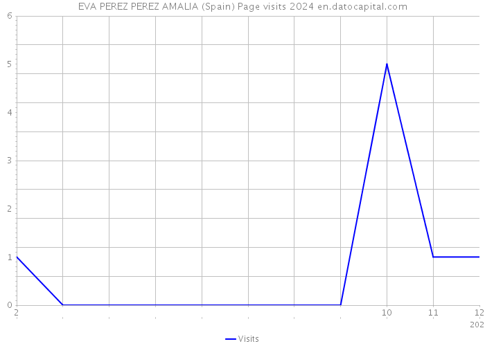 EVA PEREZ PEREZ AMALIA (Spain) Page visits 2024 
