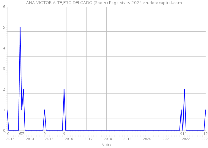 ANA VICTORIA TEJERO DELGADO (Spain) Page visits 2024 