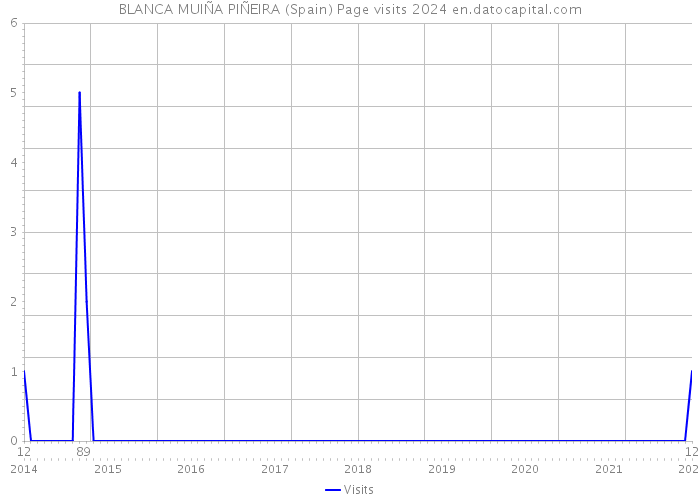 BLANCA MUIÑA PIÑEIRA (Spain) Page visits 2024 