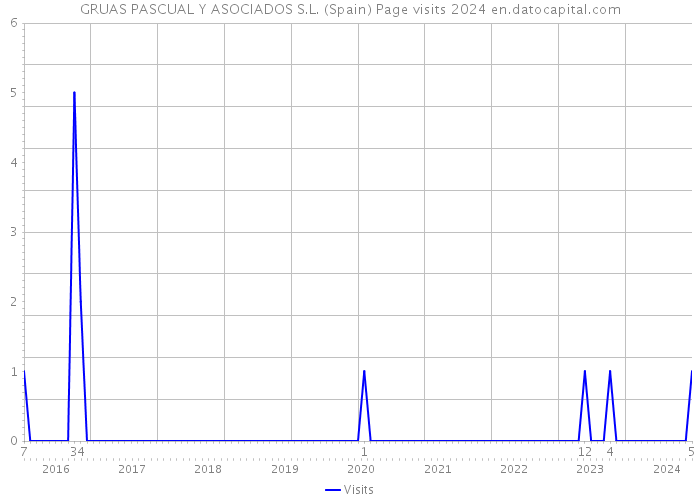 GRUAS PASCUAL Y ASOCIADOS S.L. (Spain) Page visits 2024 