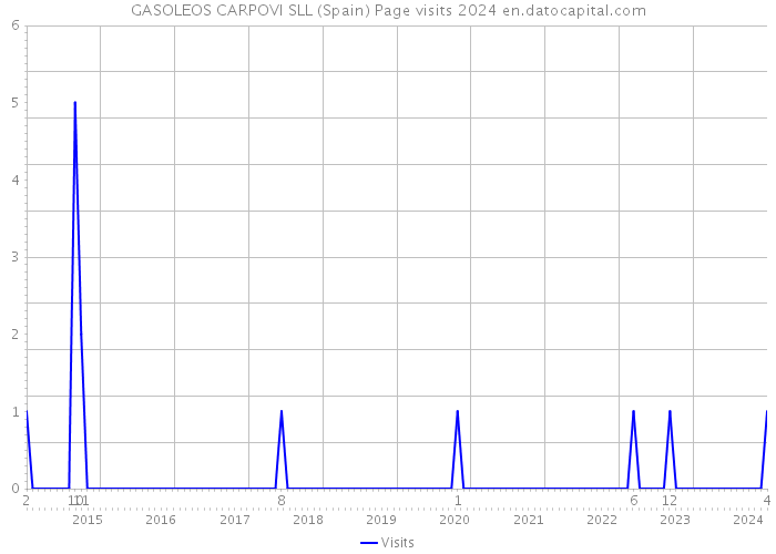 GASOLEOS CARPOVI SLL (Spain) Page visits 2024 
