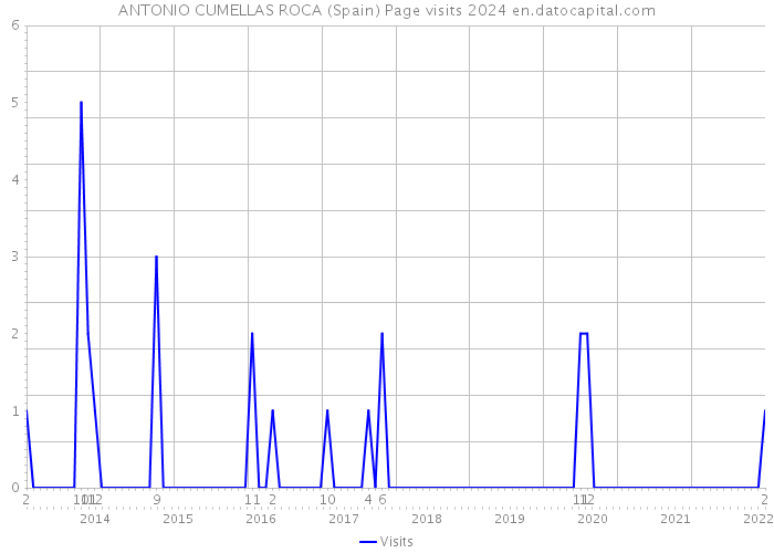 ANTONIO CUMELLAS ROCA (Spain) Page visits 2024 
