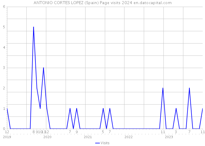 ANTONIO CORTES LOPEZ (Spain) Page visits 2024 