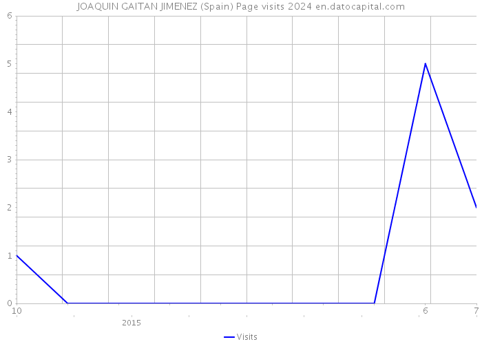 JOAQUIN GAITAN JIMENEZ (Spain) Page visits 2024 