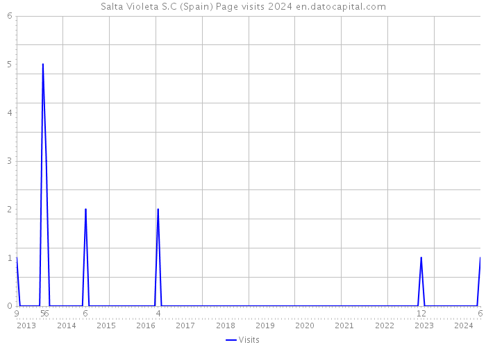 Salta Violeta S.C (Spain) Page visits 2024 